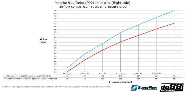 DO88 KIT212ST-OE-66 Porsche 911 Carrera (992.1) Turbo Inlet Hoses, for OE or 66mm Airbox