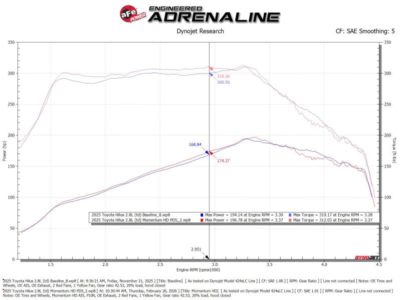 aFe 15-25 Toyota Hilux L4 2.8L (td) Momentum HD Orange Edition Intake w/ Pro DRY S Filter (MOQ 12)