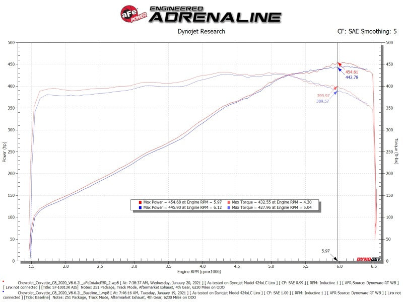 aFe 20-23 Chevy Corvette C8 Magnum FORCE Stage-2 Cold Air Intake w/ Pro 5R Filters