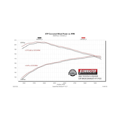 Flowmaster 07-14 Toyota FJ Cruiser FlowFX Cat-Back Exhaust System