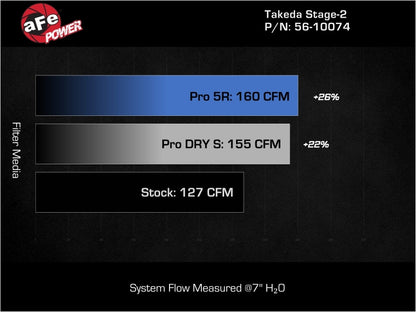 aFe Takeda Intakes Stage-2 21-26 Hyundai Elantra N Line L4-1.6L (t) (blk)
