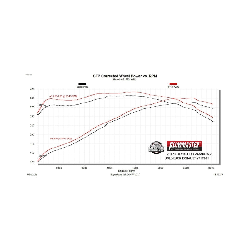 Flowmaster 10-15 Chevrolet Camaro 6.2L FlowFX Axle-Back Exhaust System