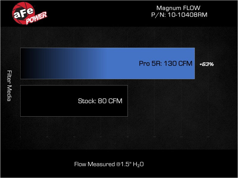 aFe Magnum FLOW OE Replacement Air Filter Audi R8 08-15 V8-4.2L