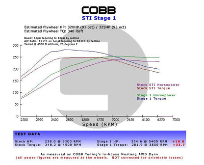 COBB BMW N54 Stage 1 Power Package w/V3