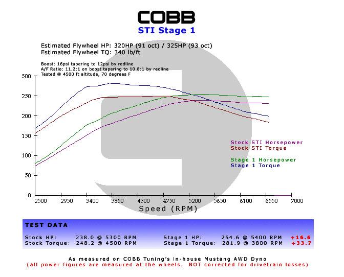 COBB Subaru 06-07 WRX, 04-07 STi, 04-06 FXT Stage 1+ Power Package w/V3