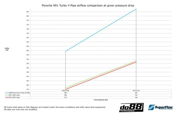 DO88 TR-200SV-2 Porsche 991.2 2015 on Turbo/Turbo S do88 Performance Y Pipe