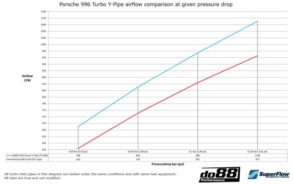 DO88 DO88TR-360 Porsche 911 Turbo (996) Performance Y-Pipe