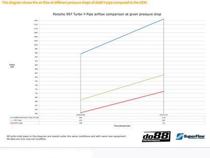 DO88 TR-140 Porsche 997.1 Turbo 07-09 Performance High Flow Y-Pipe