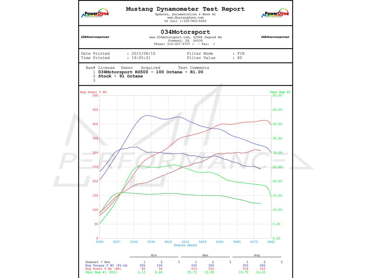 034Motorsport RS500 Turbo Upgrade Kit & Tuning Package for 8J (MkII) Audi TTRS 2.5 TFSI - ML Performance UK