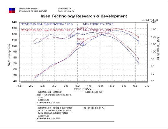 INJEN COUPE '03/- 4CYL. COLD AIR INTAKE SYSTEM - RD1380P