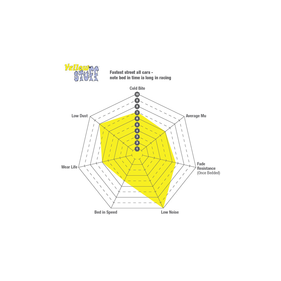 EBC DP4241R Lamborghini Rover Yellowstuff Front Brake Pads (Inc. LM002 & SD1) 3 | ML Performance UK Car Parts