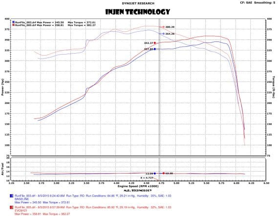 INJEN EVOLUTION KIT FORD F150 RAPTOR 6.2L V8 2010-2014 - EVO9101