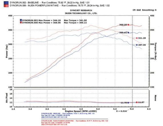 INJEN 300C HEMI 5.7L V8, SRT-8 6.1L V8 POWER-FLOW INTAKE SYSTEM - PF5060P