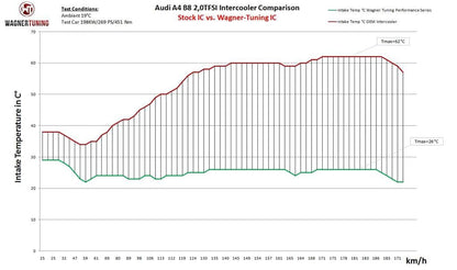 Audi A4A5 2.0 TDI Performance Intercooler - ML Performance