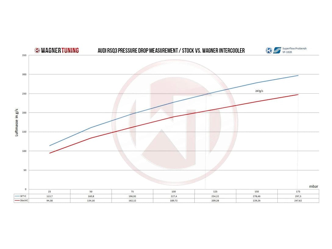 Wagner Audi RSQ3 EVO 2 Competition Intercooler - ML Performance UK