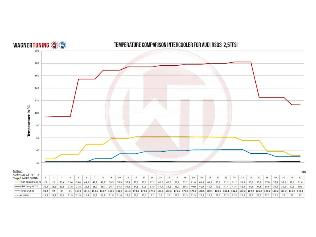 Wagner Audi RSQ3 EVO 2 Competition Intercooler - ML Performance UK