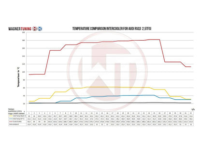Wagner Audi RSQ3 EVO 2 Competition Intercooler - ML Performance UK