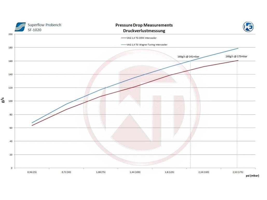 Wagner VAG 1.4 1.8 2.0 TSI Performance Intercooler - ML Performance UK