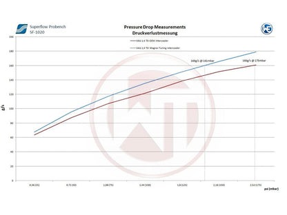 Wagner VAG 1.4 1.8 2.0 TSI Performance Intercooler - ML Performance UK
