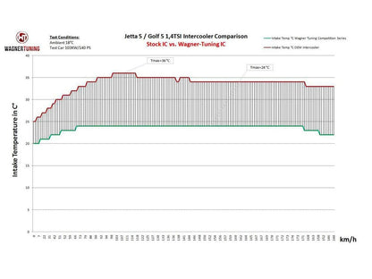 Wagner VAG Mk5/6 1.4 TSI Competition Intercooler - ML Performance UK
