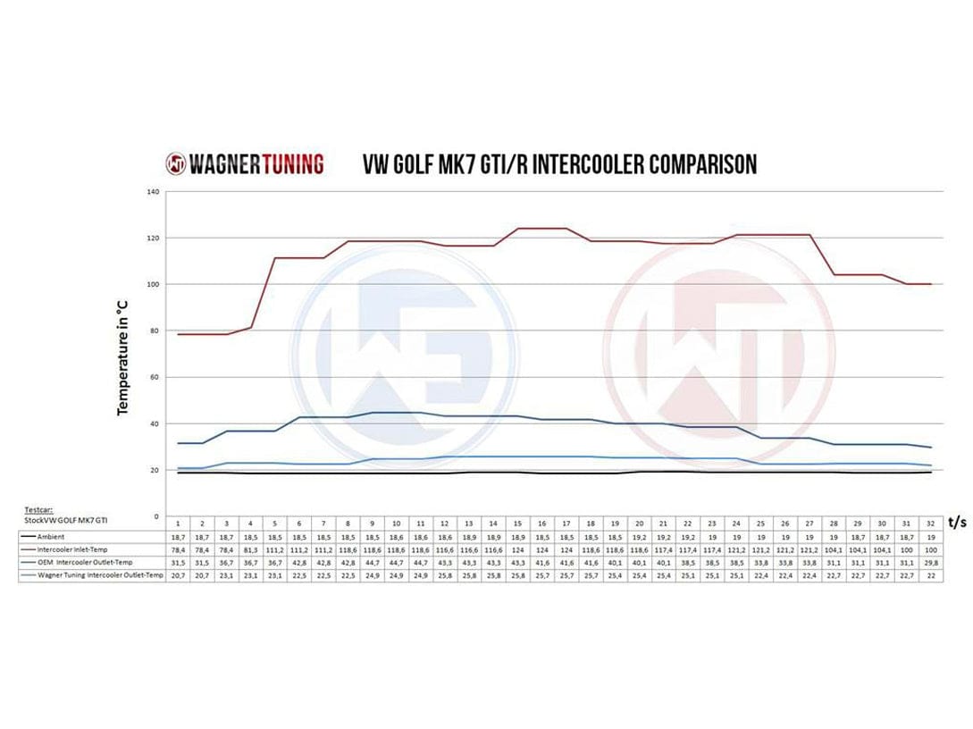 Wagner Volkswagen Mk7 Golf (R) 1.8-2.0 TSI Competition Intercooler Kit - ML Performance UK