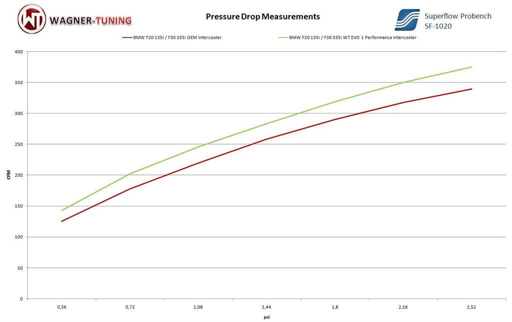 Wagner BMW F20 F30 EVO1 Performance Intercooler Kit M135i, M2, M235i, 335i, 335d, 435i & 435d 