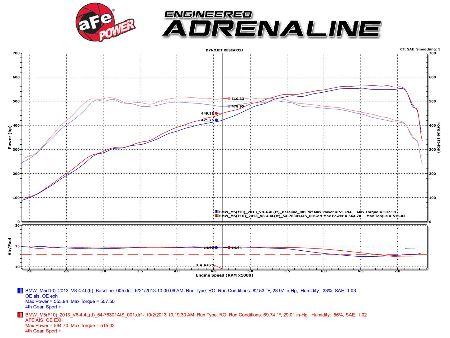aFe POWER BMW F10/F12/F13 Momentum Pro 5R Cold Air Intake (M5 & M6) ML Performance UK