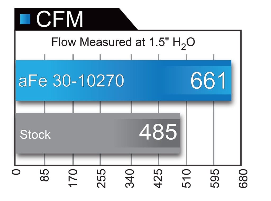 aFe BMW B58 F20 F30 Magnum Pro Dry S Air Filter (M140i, M240i, 340i & 440i) - ML Performance UK